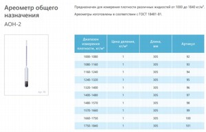 Ареометр АОН-2 1400-1480 ГОСТ 18481-81 Ареометр АОН-2 1400-1480 ГОСТ 18481-81